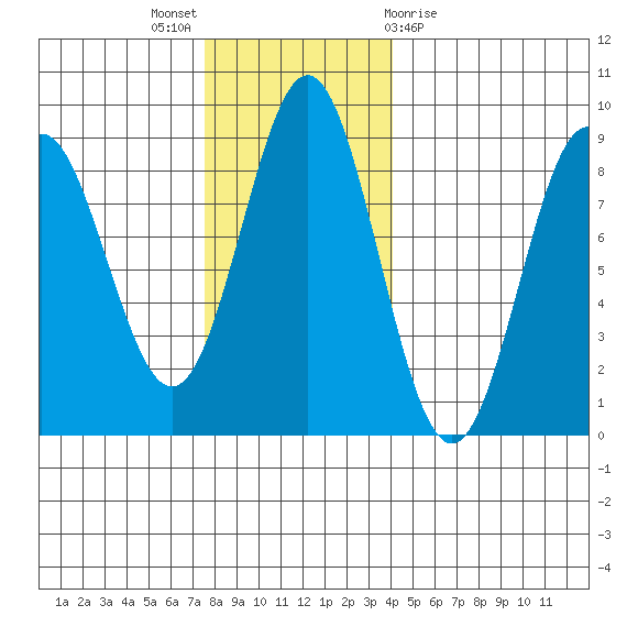 Palma Bay tide chart for Sunday, November 6, 2022