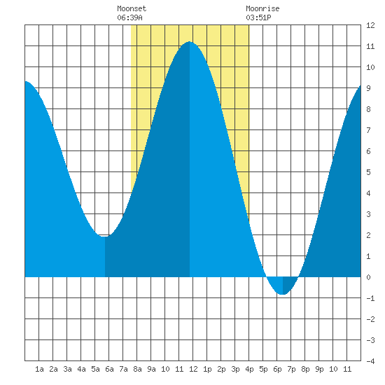 Palma Bay tide chart for Monday, November 7, 2022