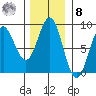 Palma Bay tide chart for Tuesday, November 8, 2022