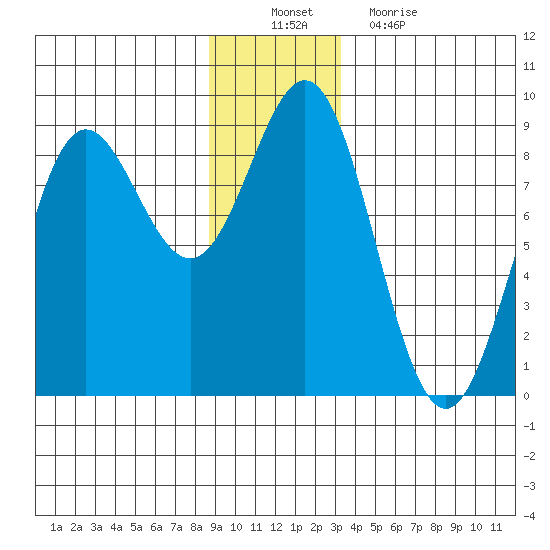 Palma Bay tide chart for Saturday, December 10, 2022