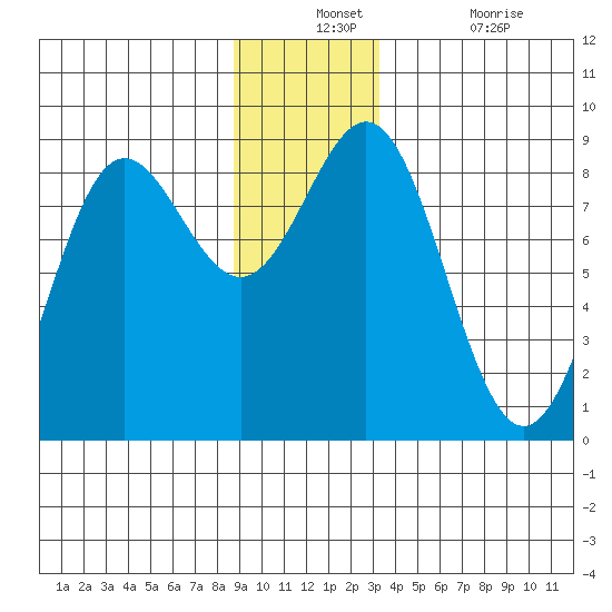 Palma Bay tide chart for Monday, December 12, 2022