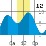 Palma Bay tide chart for Monday, December 12, 2022