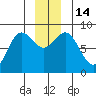 Palma Bay tide chart for Wednesday, December 14, 2022