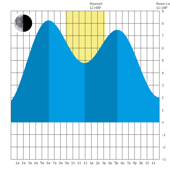 Palma Bay tide chart for Thursday, December 15, 2022