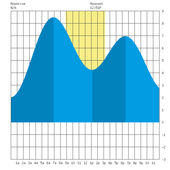 Palma Bay tide chart for Friday, December 16, 2022