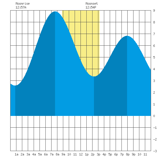 Palma Bay tide chart for Saturday, December 17, 2022