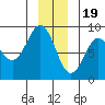 Palma Bay tide chart for Monday, December 19, 2022
