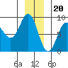 Palma Bay tide chart for Tuesday, December 20, 2022