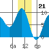 Palma Bay tide chart for Wednesday, December 21, 2022