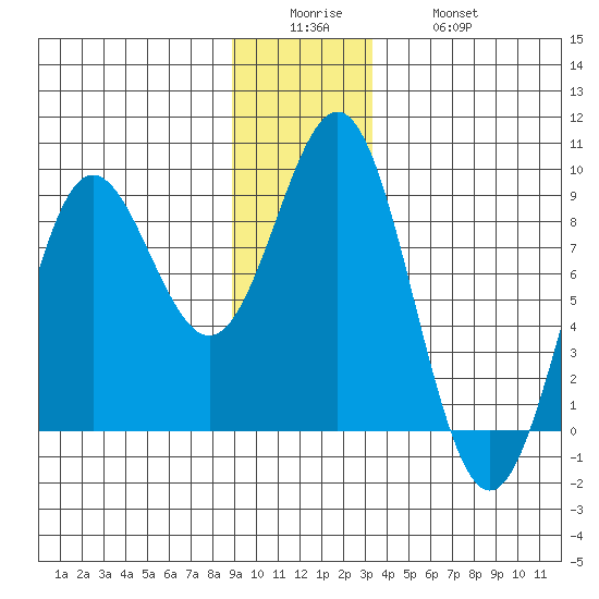 Palma Bay tide chart for Sunday, December 25, 2022