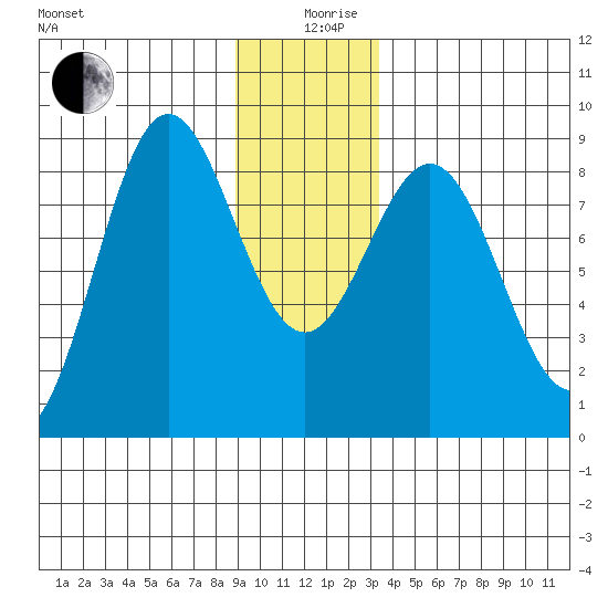 Palma Bay tide chart for Thursday, December 29, 2022