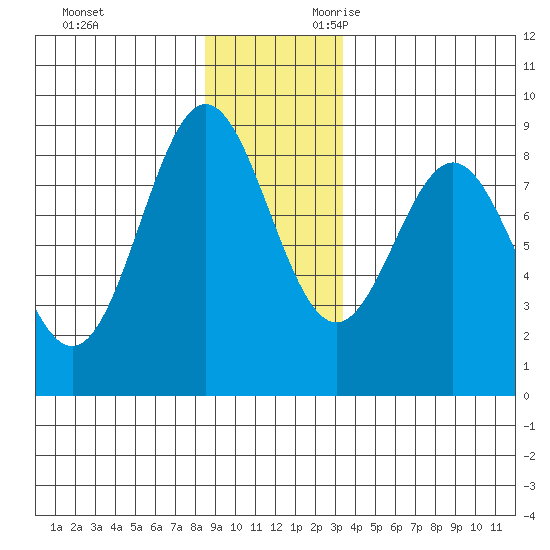 Palma Bay tide chart for Friday, December 2, 2022