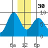 Palma Bay tide chart for Friday, December 30, 2022
