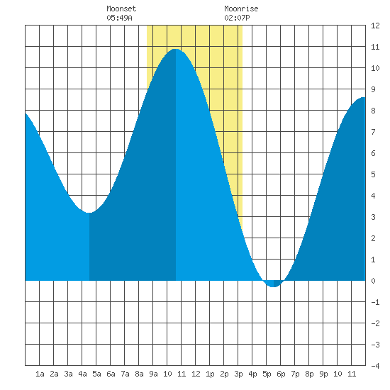 Palma Bay tide chart for Monday, December 5, 2022
