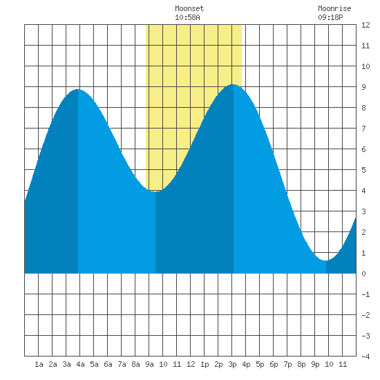 Palma Bay tide chart for Wednesday, January 11, 2023