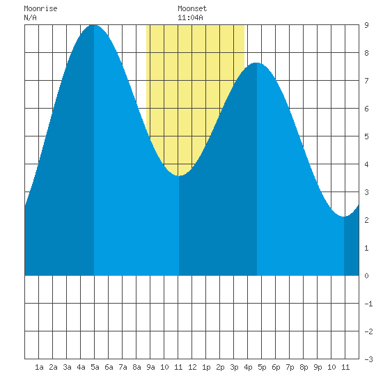 Palma Bay tide chart for Friday, January 13, 2023