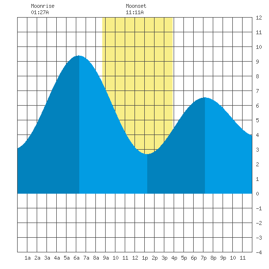 Palma Bay tide chart for Sunday, January 15, 2023