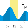 Palma Bay tide chart for Sunday, January 1, 2023