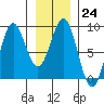 Palma Bay tide chart for Tuesday, January 24, 2023