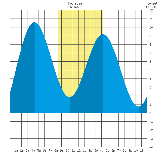 Palma Bay tide chart for Thursday, January 26, 2023