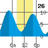 Palma Bay tide chart for Thursday, January 26, 2023