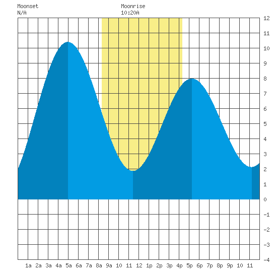 Palma Bay tide chart for Friday, January 27, 2023