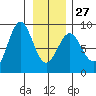 Palma Bay tide chart for Friday, January 27, 2023