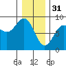 Palma Bay tide chart for Tuesday, January 31, 2023