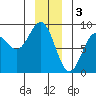 Palma Bay tide chart for Tuesday, January 3, 2023