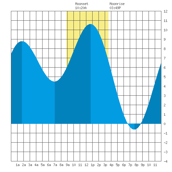 Palma Bay tide chart for Saturday, January 7, 2023