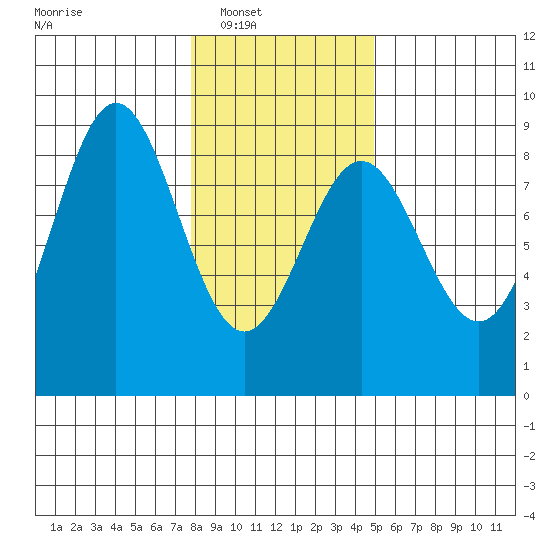Palma Bay tide chart for Saturday, February 11, 2023