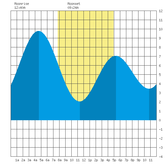Palma Bay tide chart for Sunday, February 12, 2023
