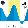 Palma Bay tide chart for Sunday, February 19, 2023