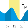Palma Bay tide chart for Wednesday, February 1, 2023