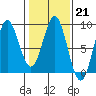 Palma Bay tide chart for Tuesday, February 21, 2023