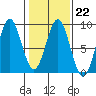 Palma Bay tide chart for Wednesday, February 22, 2023