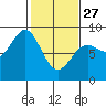Palma Bay tide chart for Monday, February 27, 2023