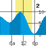 Palma Bay tide chart for Thursday, February 2, 2023