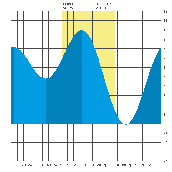 Palma Bay tide chart for Friday, February 3, 2023
