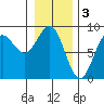 Palma Bay tide chart for Friday, February 3, 2023