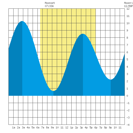 Palma Bay tide chart for Saturday, March 11, 2023