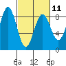 Palma Bay tide chart for Saturday, March 11, 2023