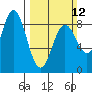 Palma Bay tide chart for Sunday, March 12, 2023