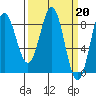 Palma Bay tide chart for Monday, March 20, 2023