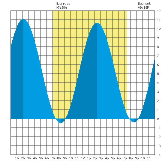 Palma Bay tide chart for Wednesday, March 22, 2023
