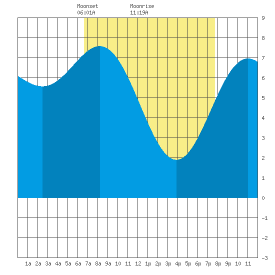 Palma Bay tide chart for Thursday, March 30, 2023