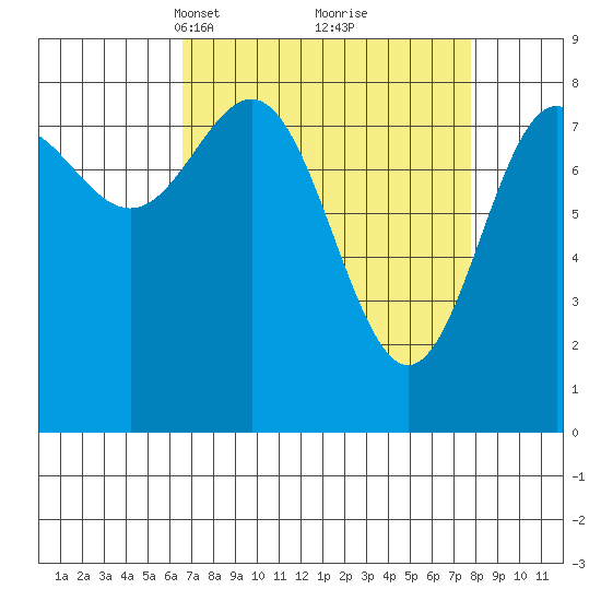 Palma Bay tide chart for Friday, March 31, 2023