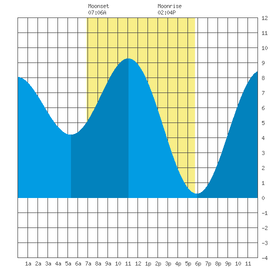 Palma Bay tide chart for Saturday, March 4, 2023