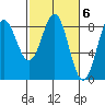 Palma Bay tide chart for Monday, March 6, 2023