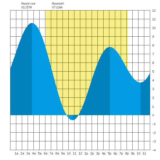 Palma Bay tide chart for Monday, April 10, 2023